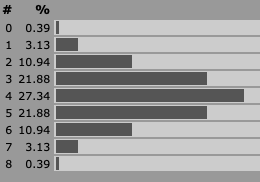 d-thrice dice distribution for 8d³(3) d-thrice dice distribution for 8d³(3)